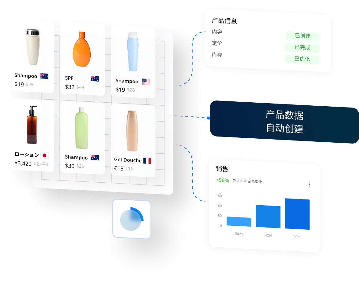 產(chǎn)品信息管理（PIM）與數(shù)字資產(chǎn)管理（DAM） 品牌管理的關鍵工具